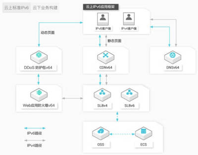 阿里云IPv6 DDoS防御獲工信部示范項目認定，引領下一代網絡安全服務新標桿